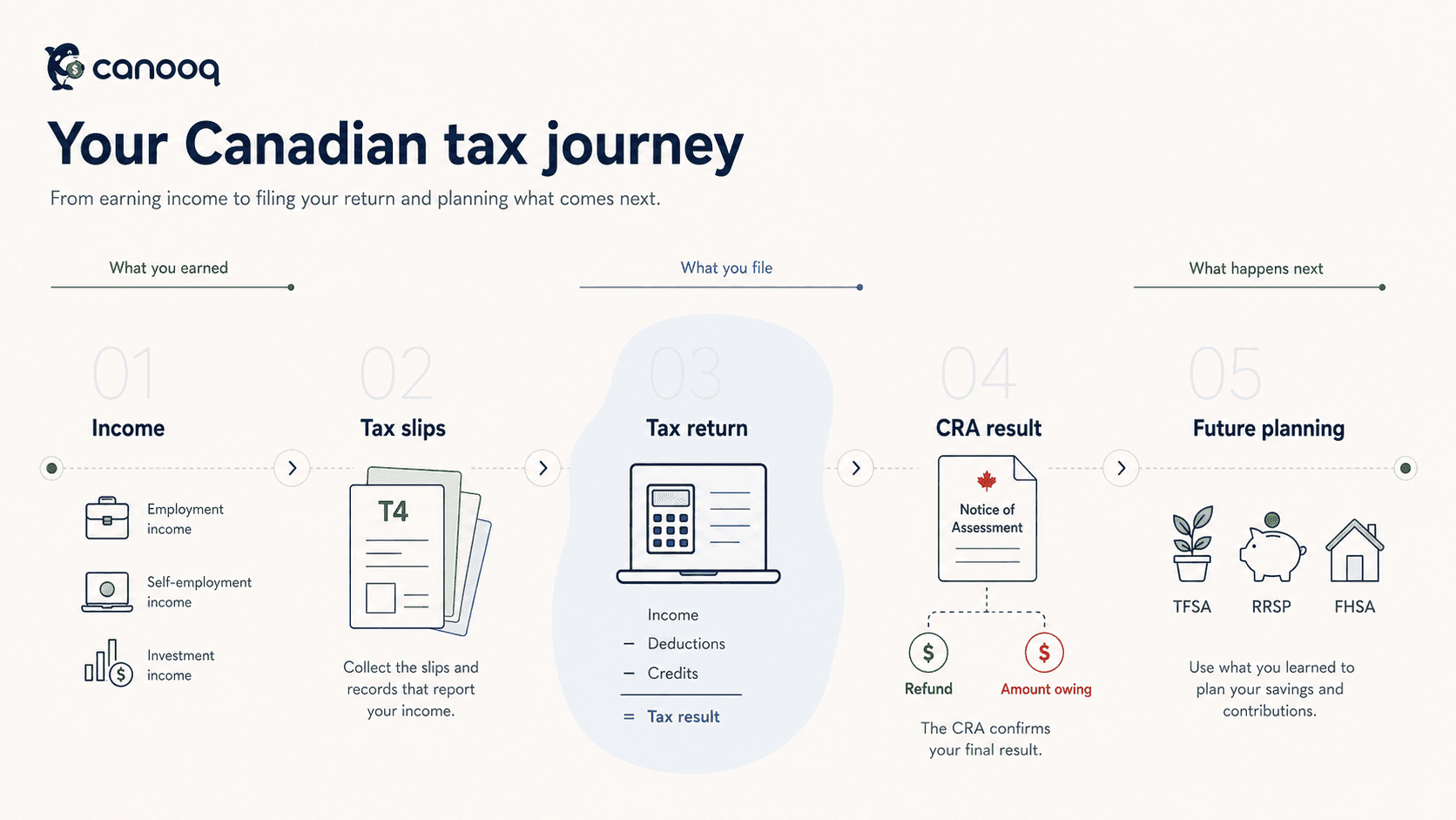 Five-step Canadian tax flow from income and tax slips to a tax return, CRA assessment, and future planning accounts